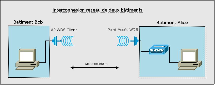 Comment Securise Un Reseau Wifi